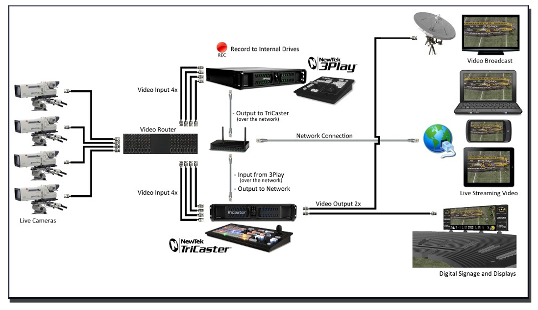 Videolink Canada - NewTek Elite Partner - NewTek 3Play 425 system diagram