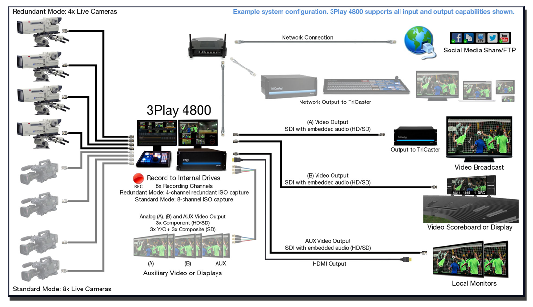 Videolink Canada - NewTek Elite Partner - NewTek 3Play 4800 system diagram