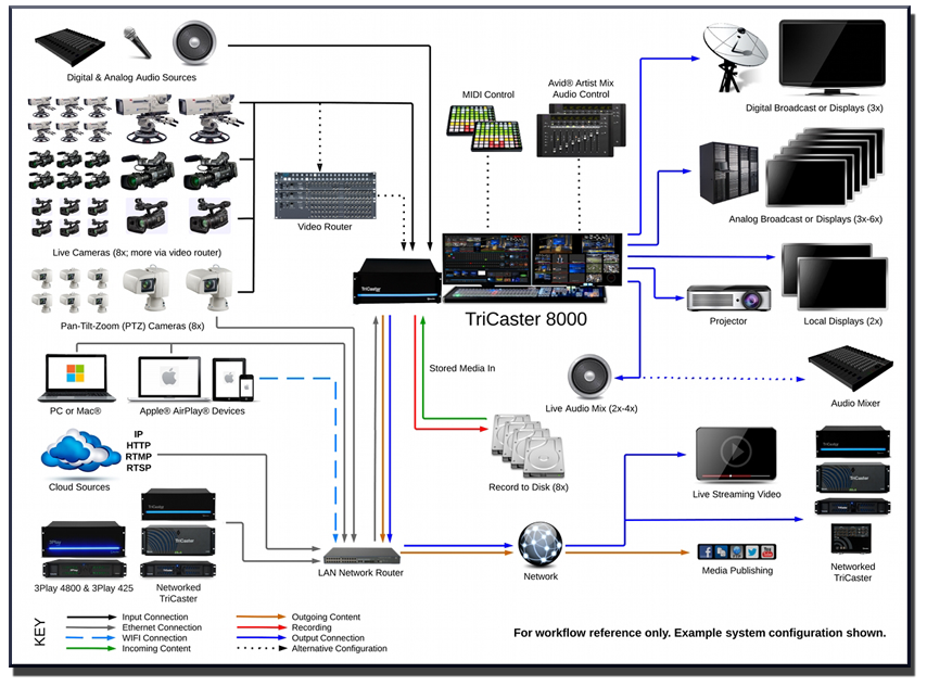 NewTek - TriCaster 8000 / TC8000 System Diagram
