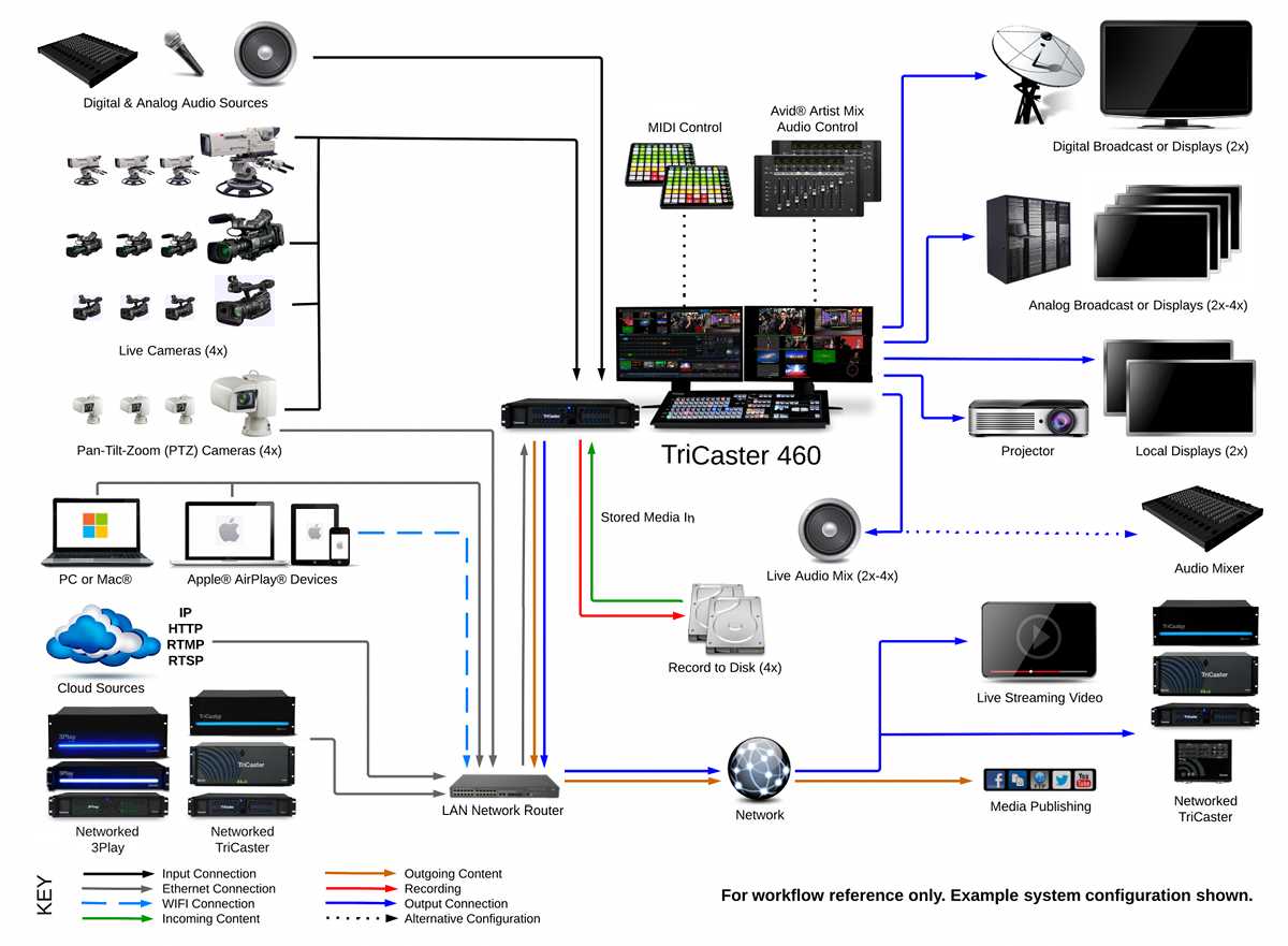 Videolink Canada - NewTek Elite Partner - NewTek TriCaster 460 System Diagram